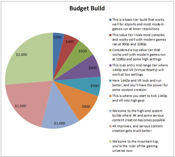 budget build